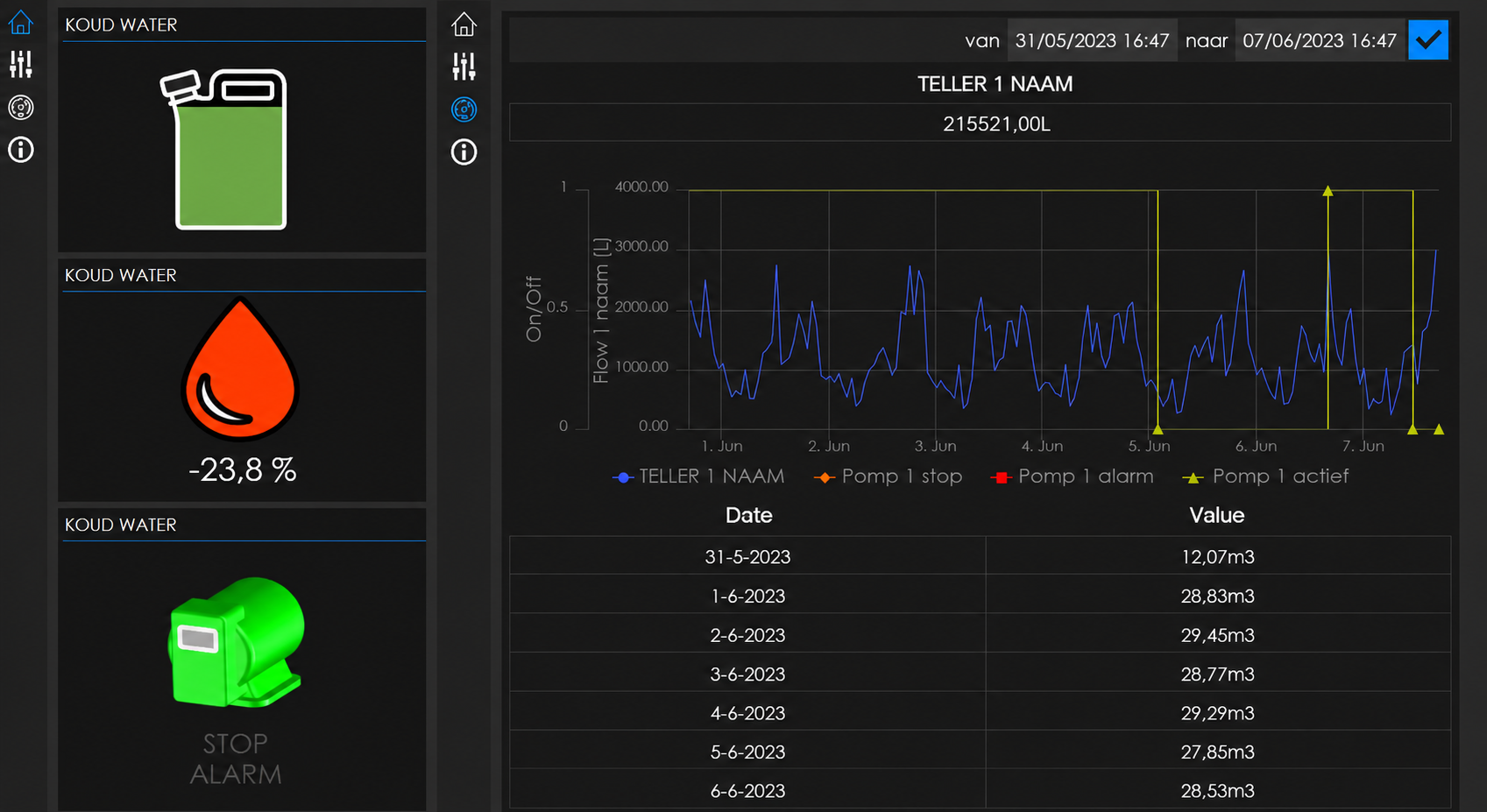 Konax Connector dashboard — statusweergave en waterverbruik