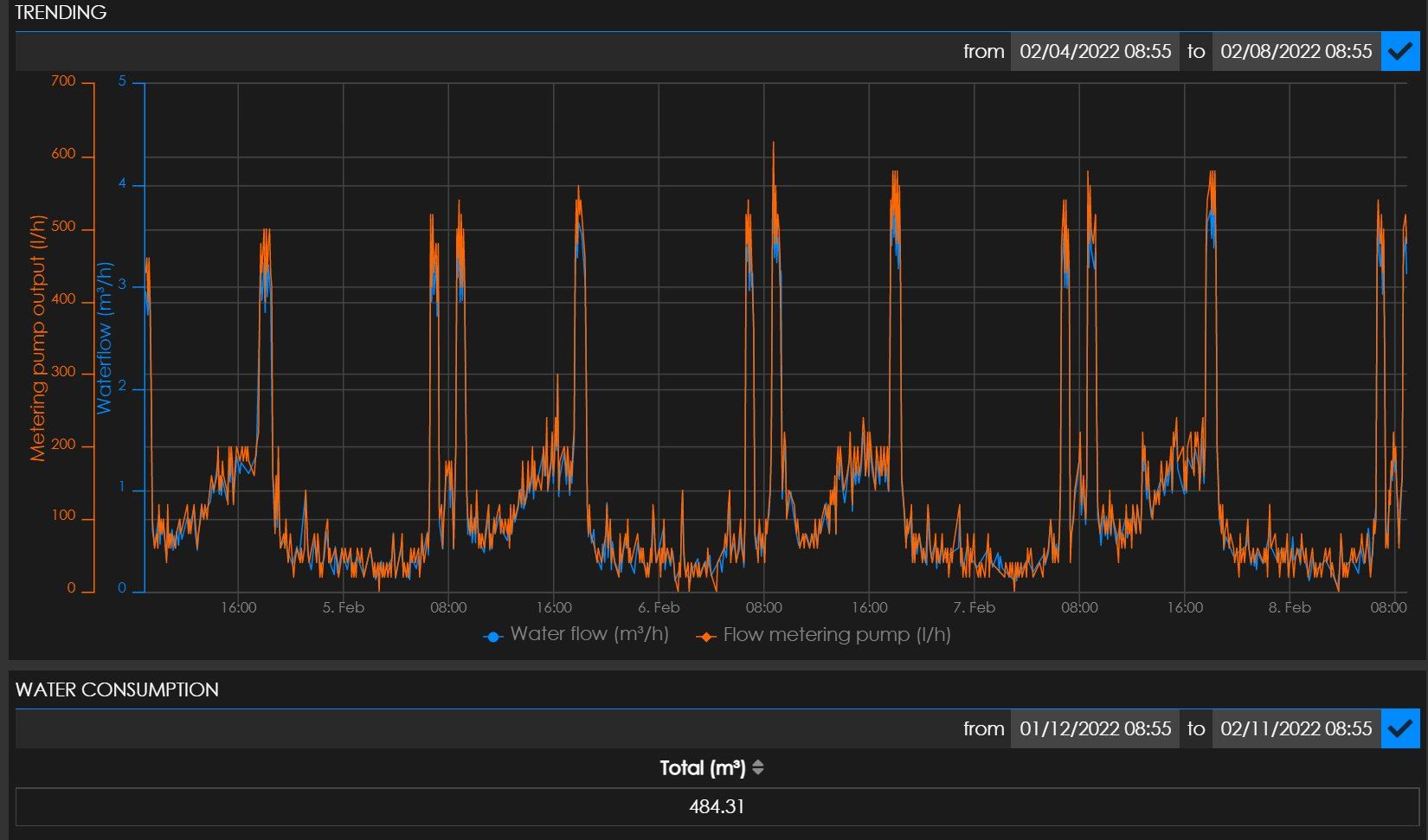 Konax monitoring — waterverbruik grafiek met tellerwaarden