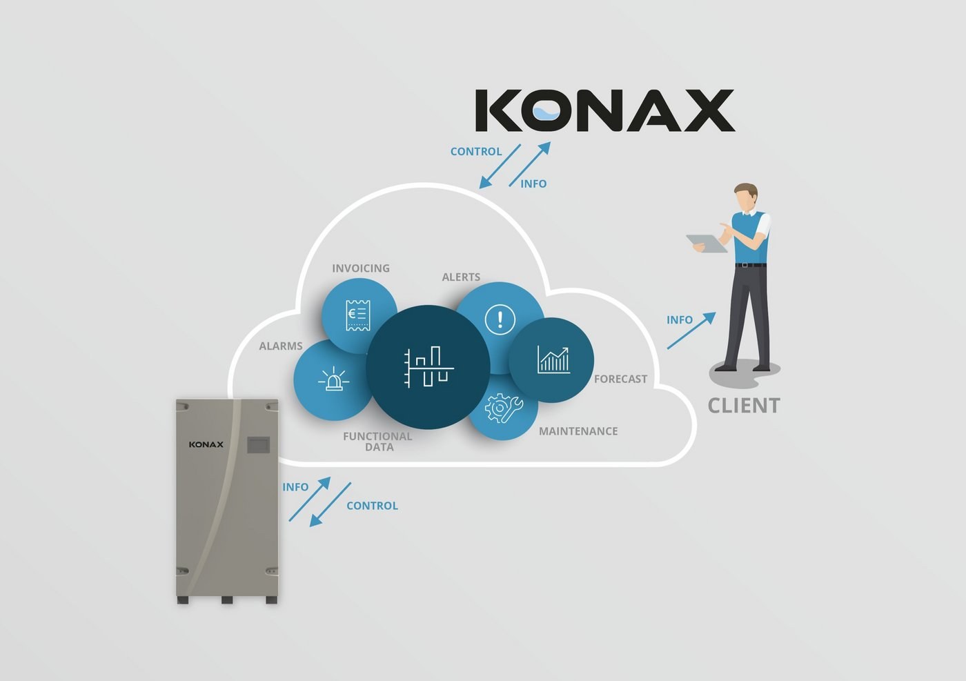Konax monitoring platform — cloud met facturatie, alarmen, forecast, onderhoud en functionele data