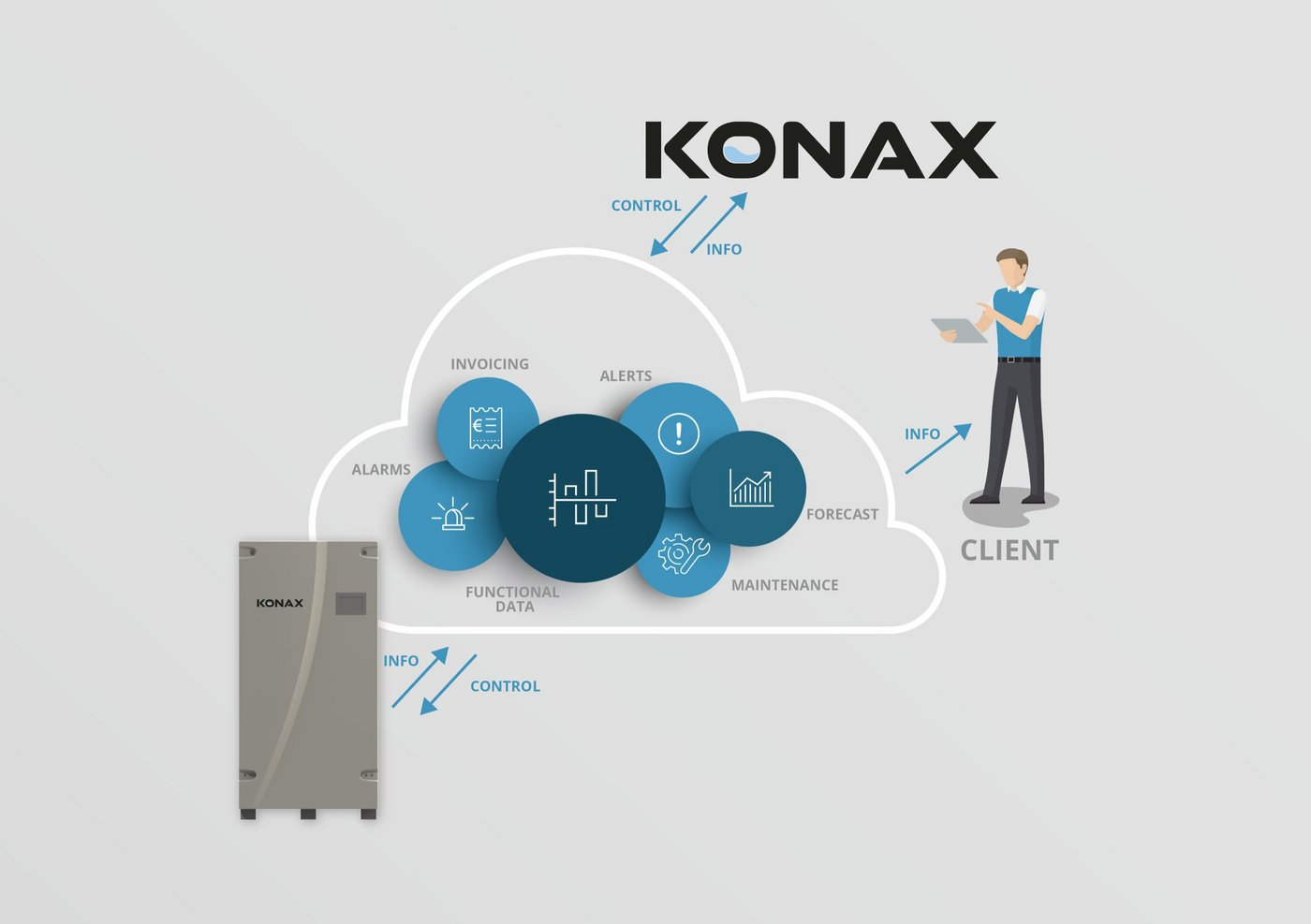 Konax monitoring schema — cloud platform met installatie en client